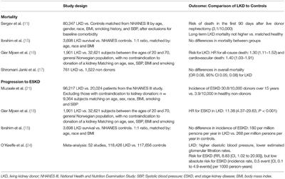 Assessing Renal Function for Kidney Donation. How Low Is Too Low?